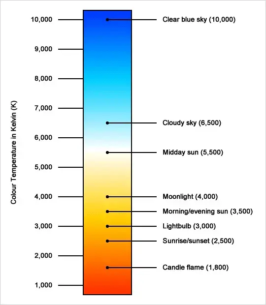 Color Temperature of LED Light: A Complete Guide