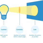 Candela vs Lux vs Lumen