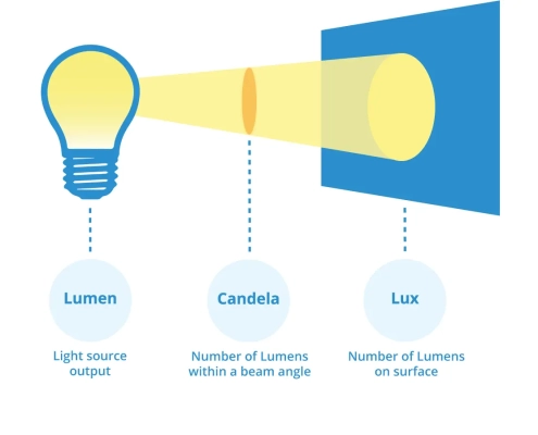 Candela vs Lux vs Lumens