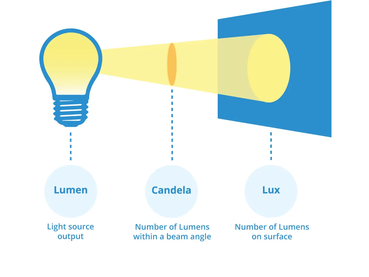 Candela Vs Lux Vs Lumens The Ultimate Guide 2024