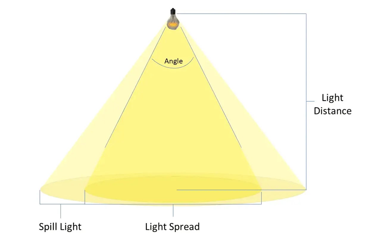 Angles des faisceaux de lampes P.A.R. - CSF SONORISATION