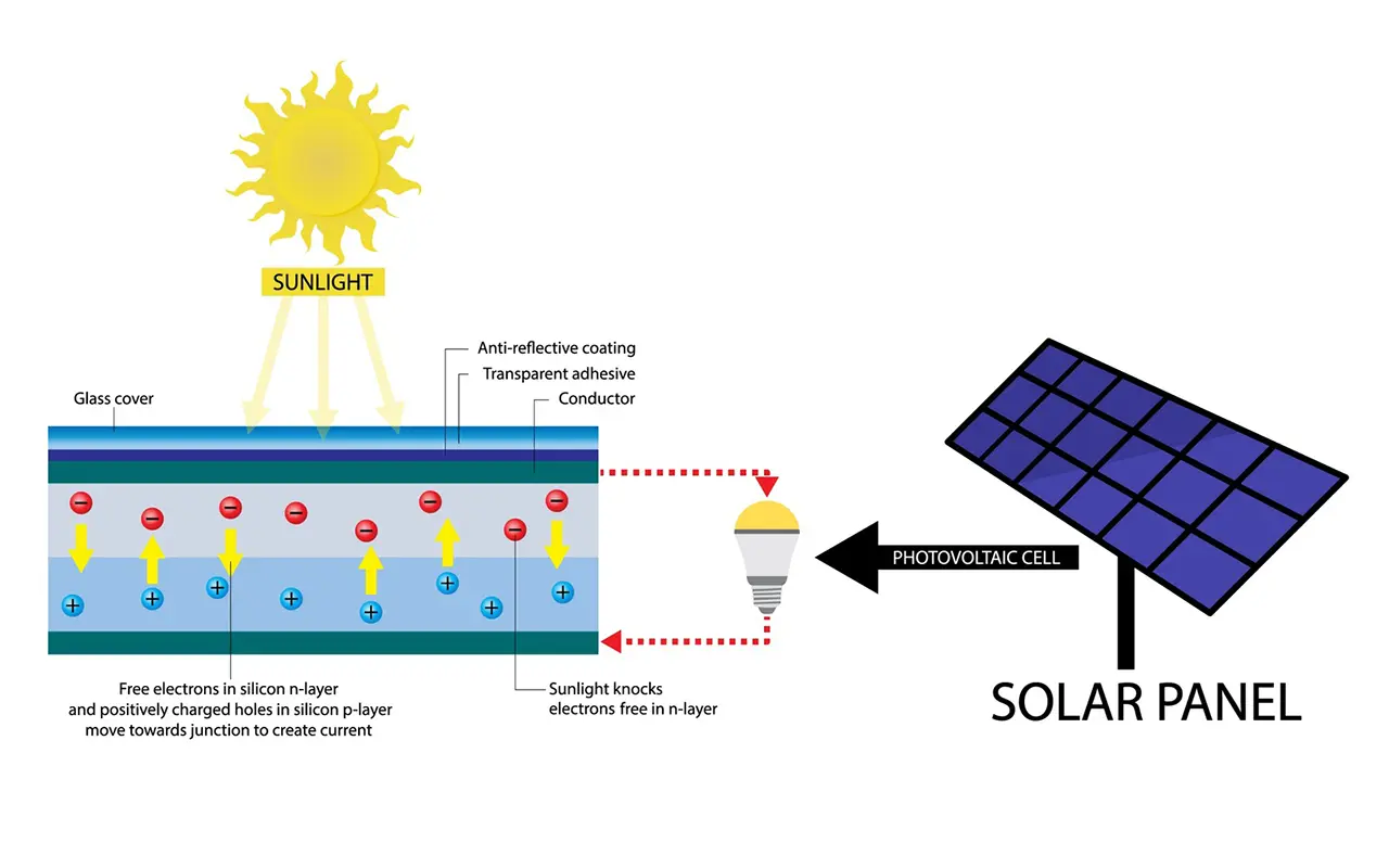 Solar Panels for Sustainable Lighting