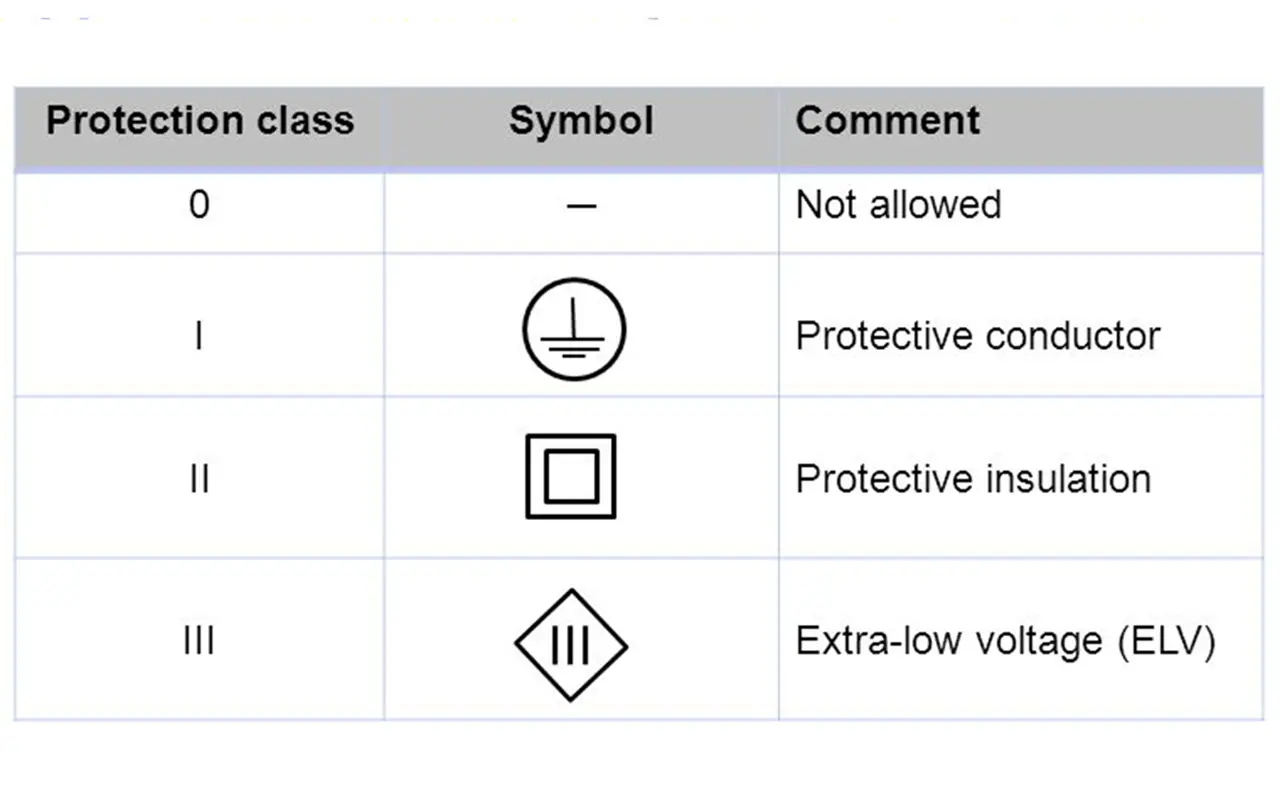 Different Types of IEC Protection Classes